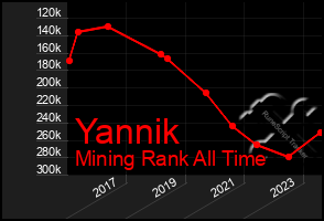 Total Graph of Yannik