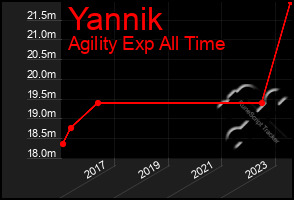 Total Graph of Yannik