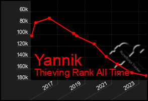 Total Graph of Yannik