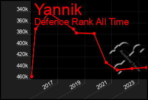 Total Graph of Yannik