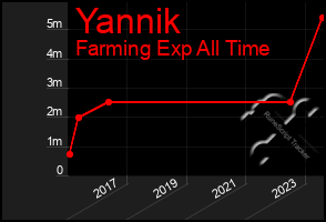 Total Graph of Yannik