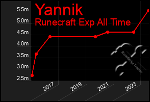 Total Graph of Yannik