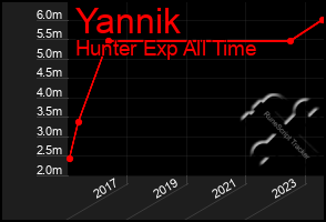 Total Graph of Yannik