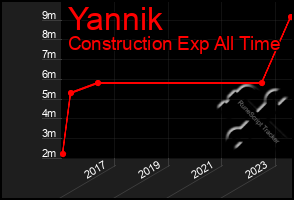 Total Graph of Yannik