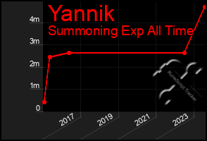 Total Graph of Yannik