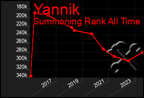 Total Graph of Yannik