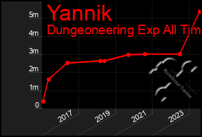 Total Graph of Yannik