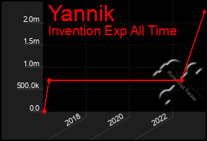 Total Graph of Yannik