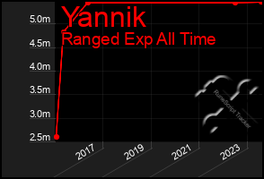 Total Graph of Yannik