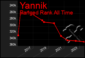 Total Graph of Yannik