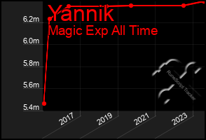 Total Graph of Yannik