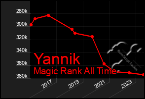 Total Graph of Yannik