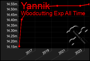 Total Graph of Yannik