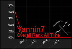 Total Graph of Yannin7