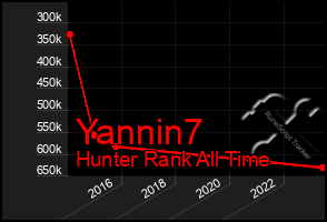 Total Graph of Yannin7