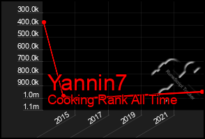 Total Graph of Yannin7