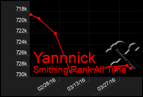 Total Graph of Yannnick