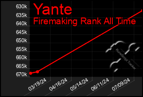 Total Graph of Yante