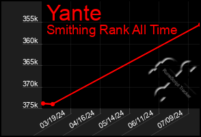 Total Graph of Yante