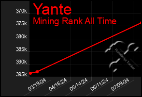 Total Graph of Yante