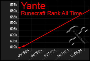 Total Graph of Yante