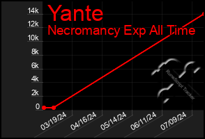 Total Graph of Yante