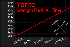 Total Graph of Yante