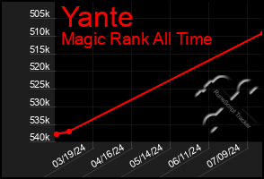 Total Graph of Yante