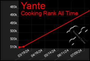 Total Graph of Yante