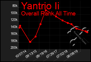 Total Graph of Yantrio Ii