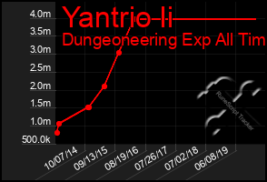 Total Graph of Yantrio Ii