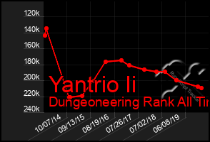 Total Graph of Yantrio Ii