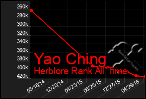 Total Graph of Yao Ching