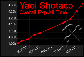 Total Graph of Yaoi Shotacp