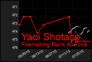 Total Graph of Yaoi Shotacp