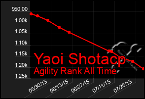 Total Graph of Yaoi Shotacp