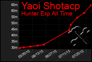 Total Graph of Yaoi Shotacp