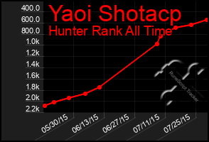 Total Graph of Yaoi Shotacp