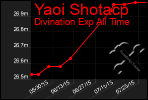 Total Graph of Yaoi Shotacp