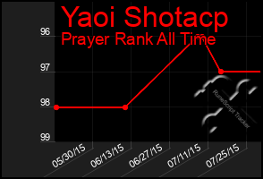 Total Graph of Yaoi Shotacp