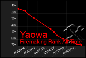 Total Graph of Yaowa