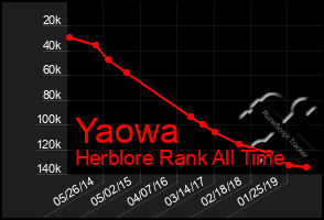 Total Graph of Yaowa