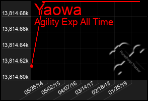 Total Graph of Yaowa