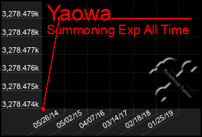 Total Graph of Yaowa