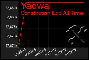 Total Graph of Yaowa