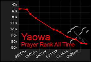 Total Graph of Yaowa