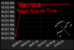 Total Graph of Yaowa