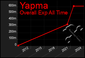 Total Graph of Yapma