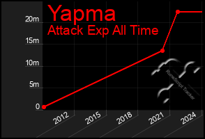 Total Graph of Yapma