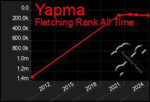 Total Graph of Yapma